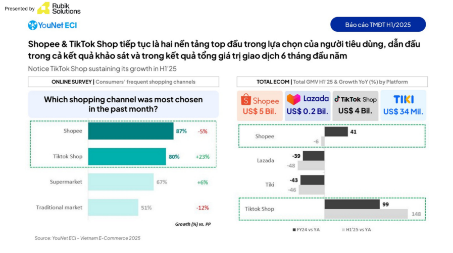 Thị phần giá trị giao dịch (GMV) của 4 sàn TMĐT lớn H1/2025 (Nguồn: YouNet ECI).