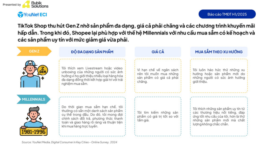 Chân dung và hành vi của hai nhóm người tiêu dùng chính trên TMĐT (Nguồn: YouNet ECI, GSO, We Are Social).