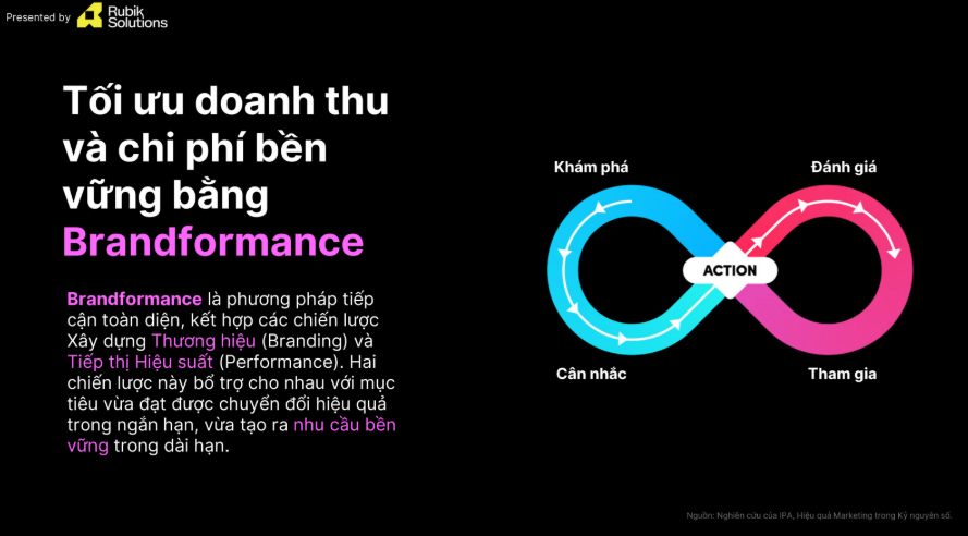 Mô hình vòng lặp Brandformance giúp tạo ra nhu cầu bền vững (Nguồn: IPA, Hiệu quả Marketing trong Kỷ nguyên số).