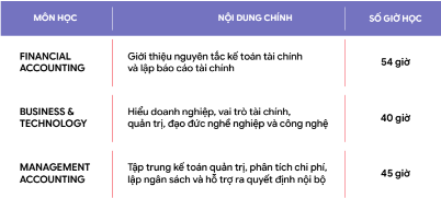 3 môn level Applied Knowledge
