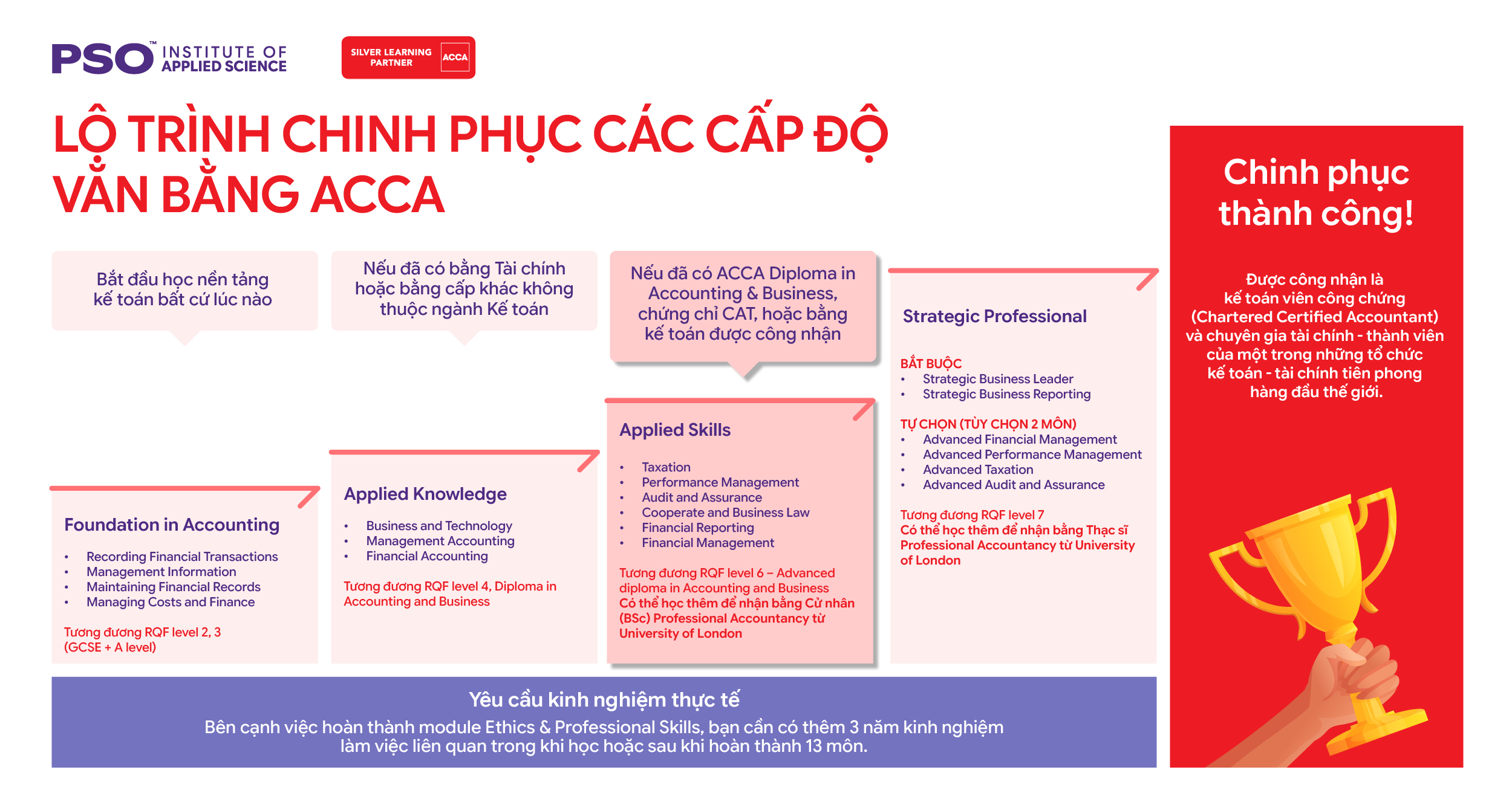 chinh phục FR