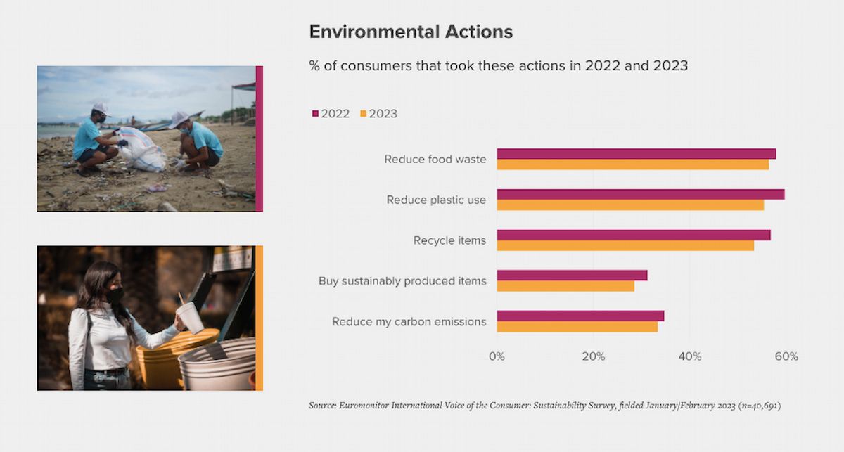 Các nỗ lực cá nhân vì môi trường của người tiêu dùng giảm nhẹ so với năm 2022.