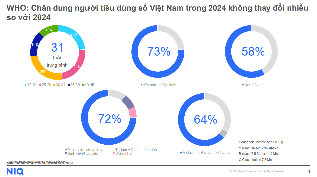 Chân dung người tiêu dùng số Việt Nam năm 2024 (Nguồn: NielsenIQ).