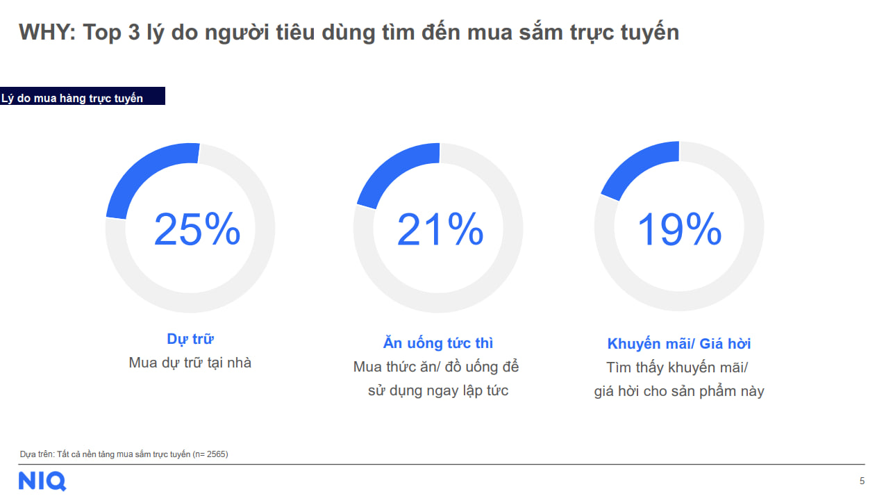 Top các lý do người tiêu dùng Việt Nam tìm đến mua sắm trực tuyến (Nguồn: NielsenIQ).