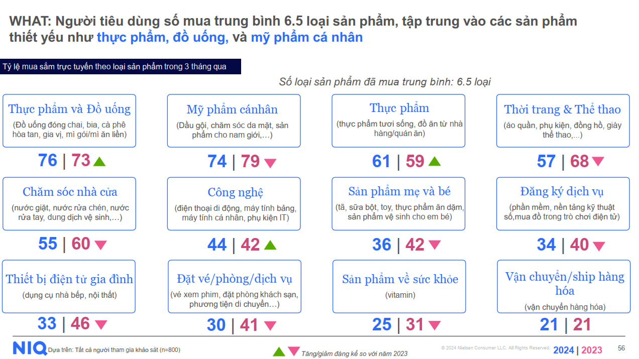 Các loại hàng hóa được người tiêu dùng số mua nhiều nhất (Nguồn: NielsenIQ).