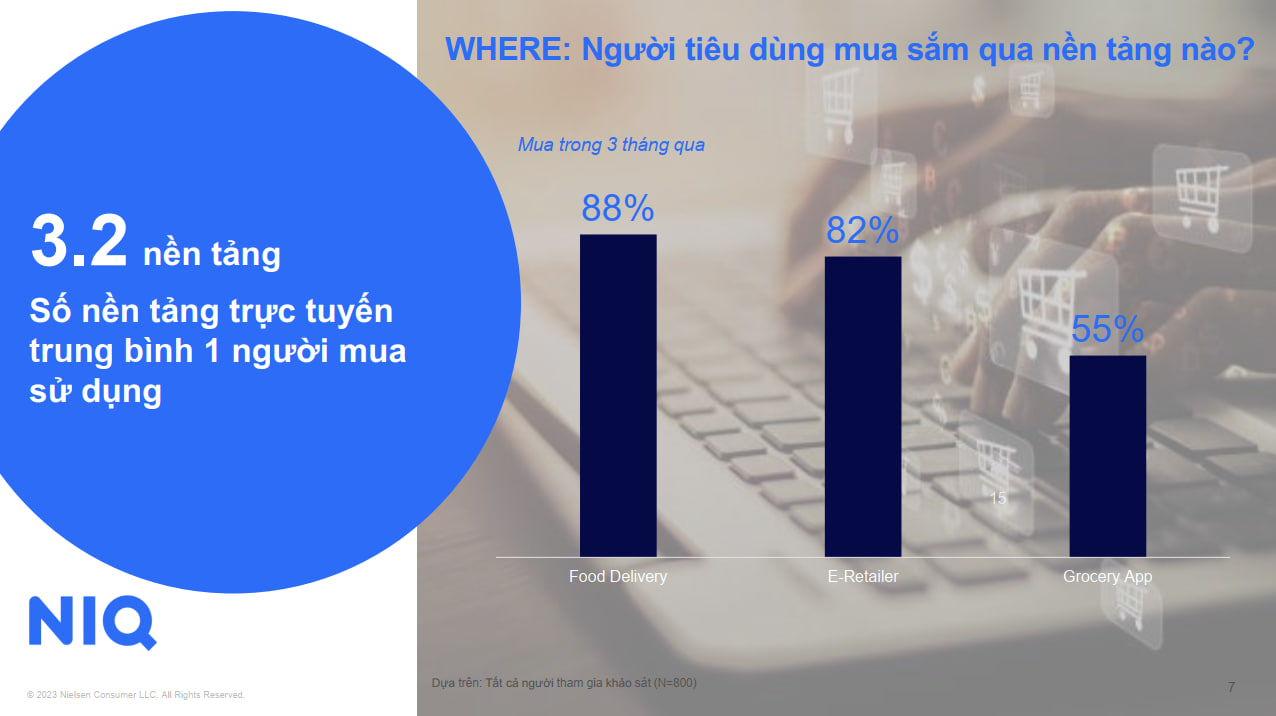 Các nền tảng mua sắm trực tuyến chính của người tiêu dùng Việt Nam (Nguồn: NielsenIQ).