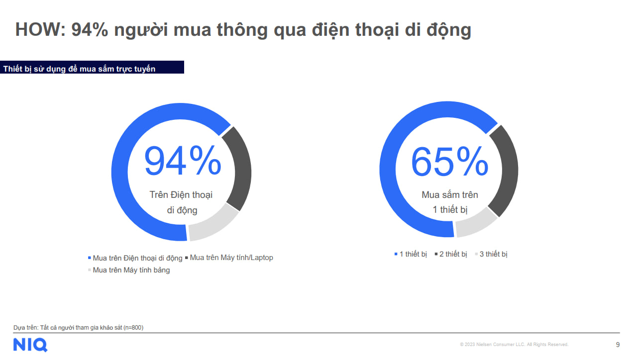 Phương tiện mua sắm trực tuyến của hầu hết người tiêu dùng là điện thoại di động (Nguồn: NielsenIQ).