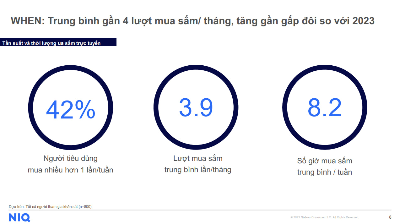 Tần suất và thời lượng mua sắm trực tuyến của người tiêu dùng số tại Việt Nam (Nguồn: NielsenIQ).