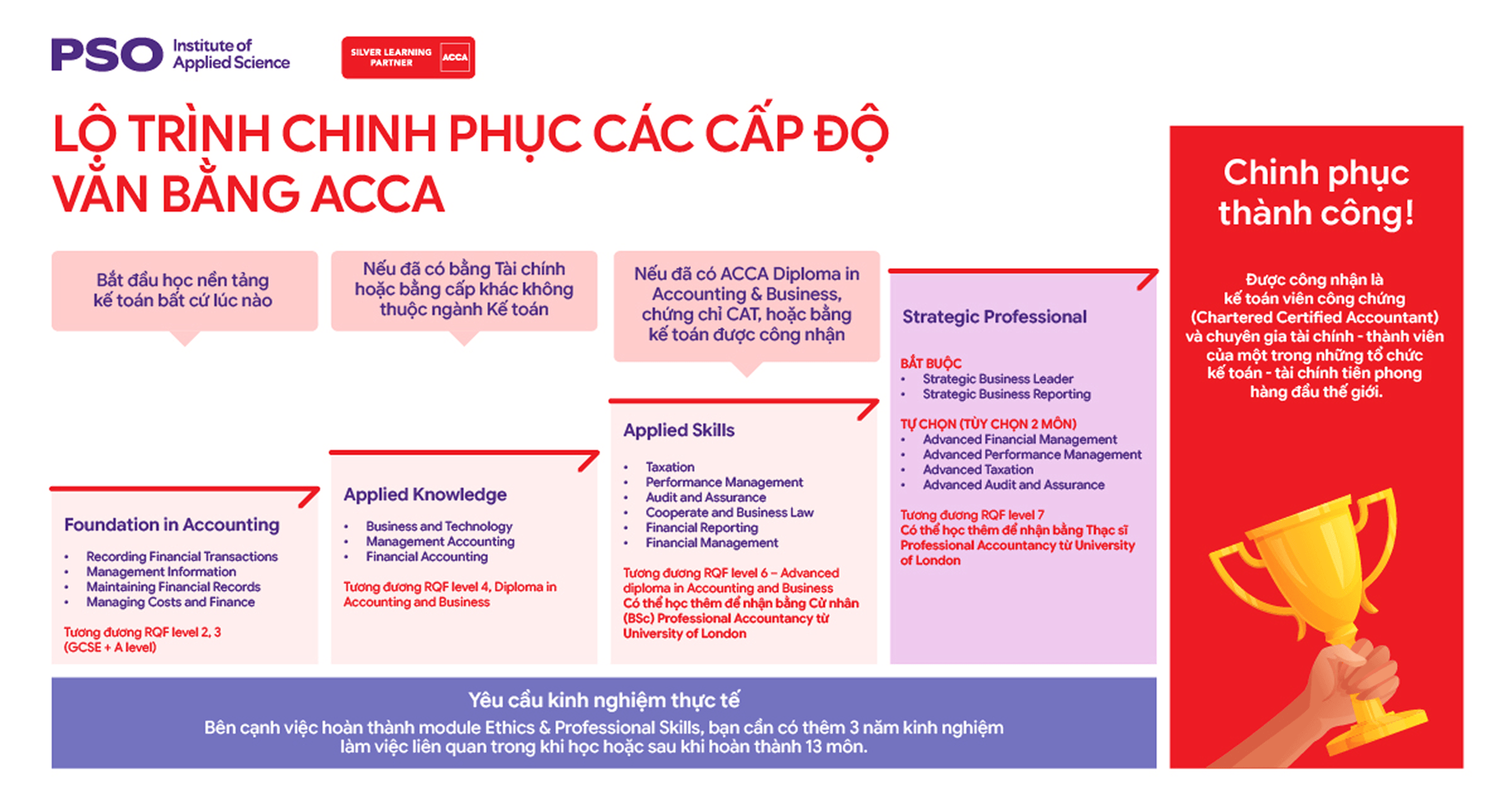 LỘ TRÌNH CHINH PHỤC ACCA APPLIED SKILLS CÙNG VIỆN PSO